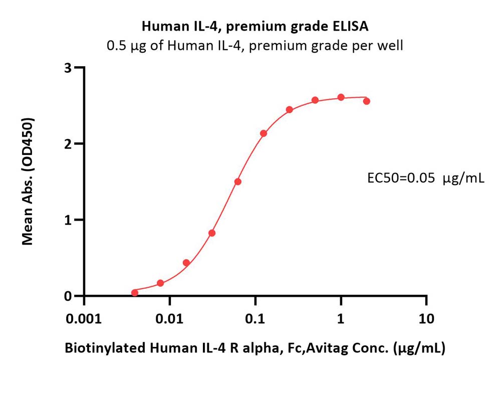  IL-4 ELISA