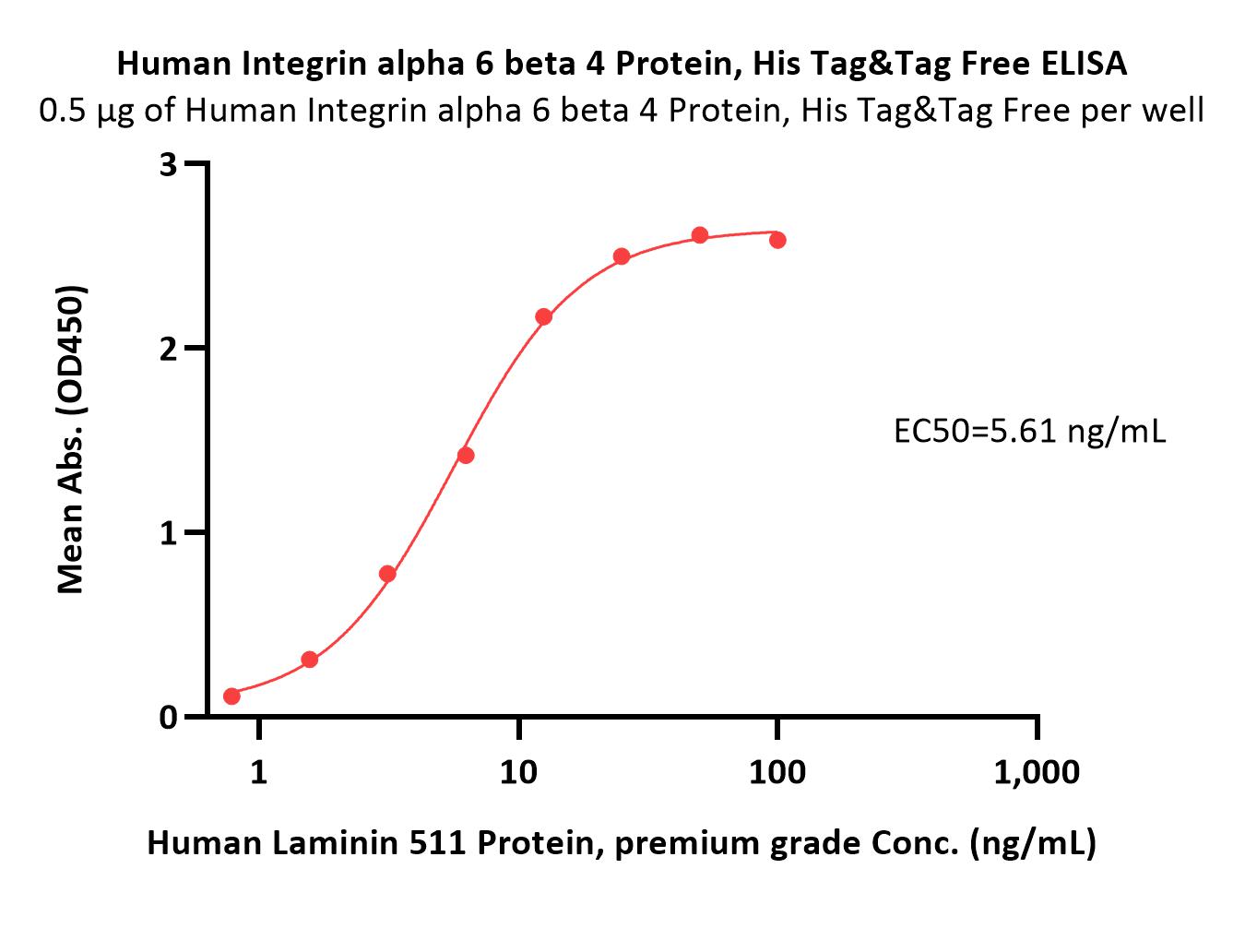  Integrin alpha 6 beta 4 ELISA