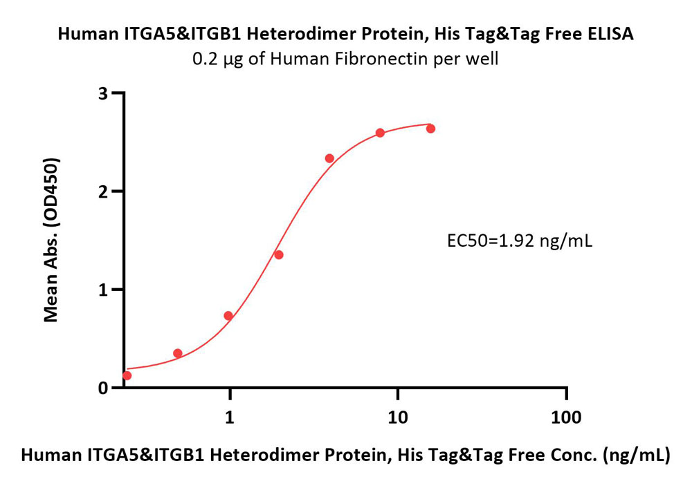  Integrin alpha 5 beta 1 ELISA