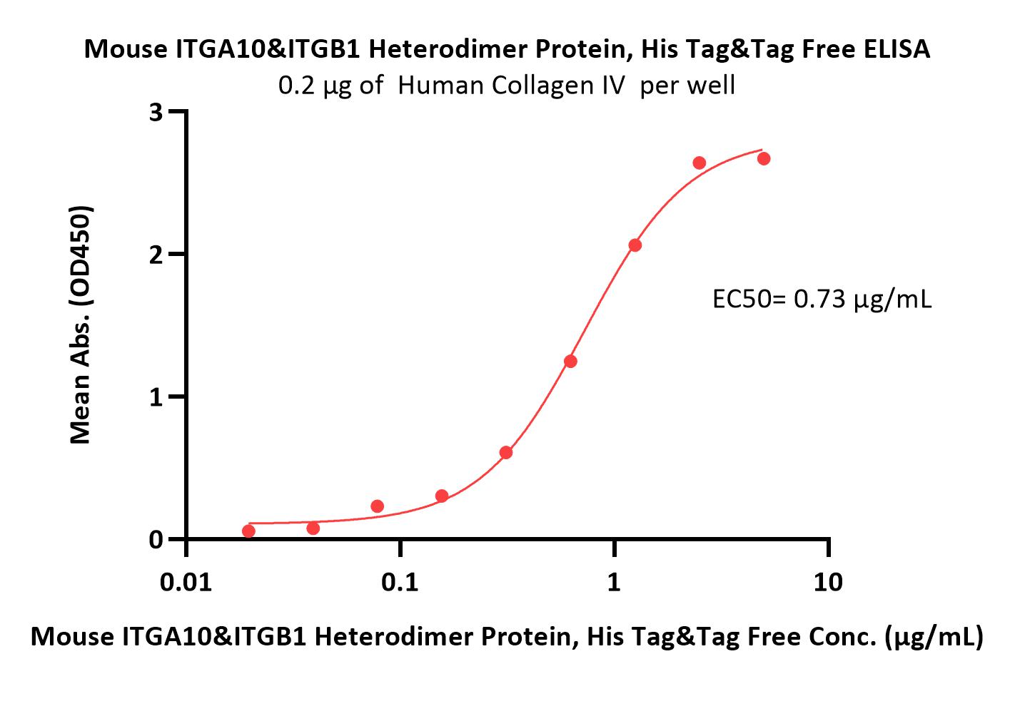  Integrin alpha 10 beta 1 ELISA