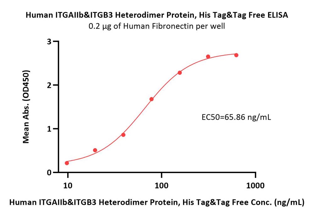  Integrin alpha 2b beta 3 ELISA