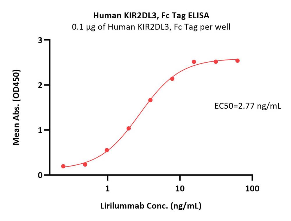 Human KIR2DL3, Fc TagHuman KIR2DL3, Fc Tag (Cat. No. KI3-H5258) ELISA bioactivity