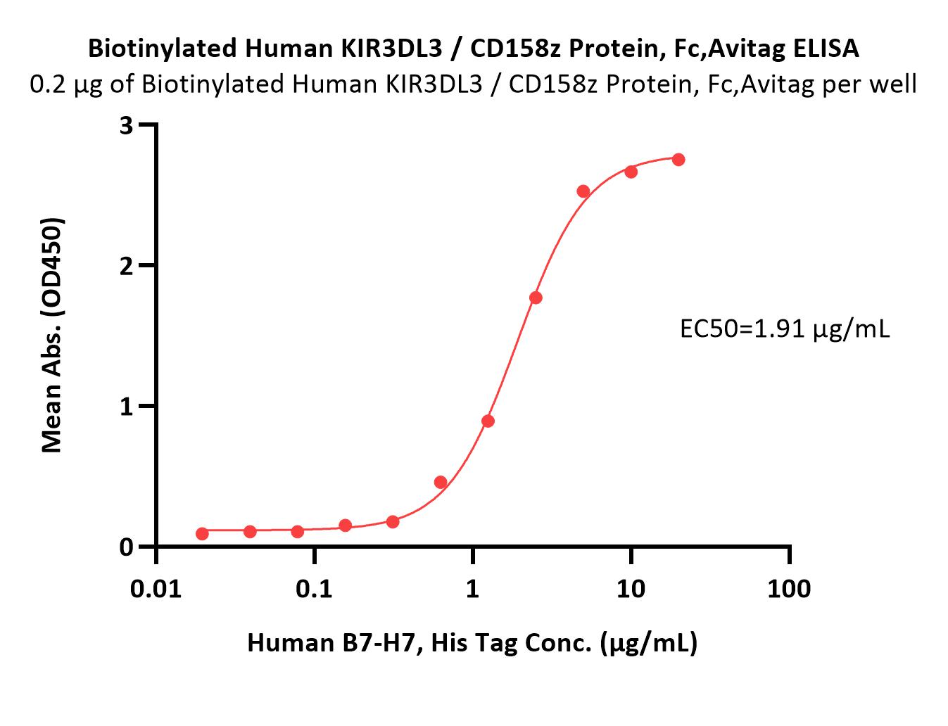  KIR3DL3 ELISA