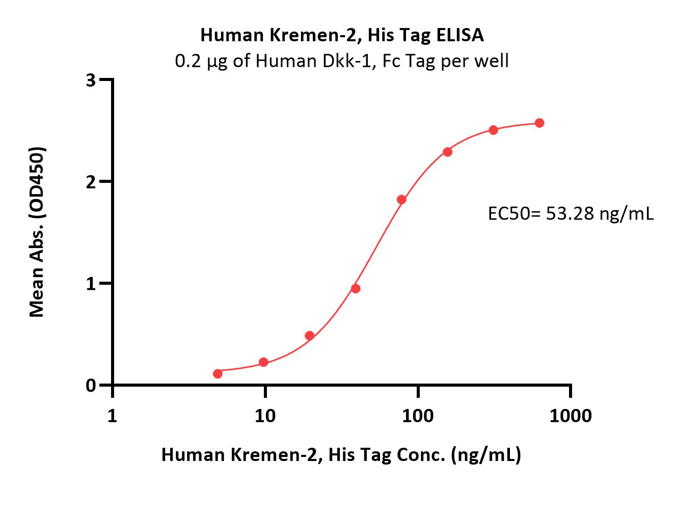  KREMEN2 ELISA