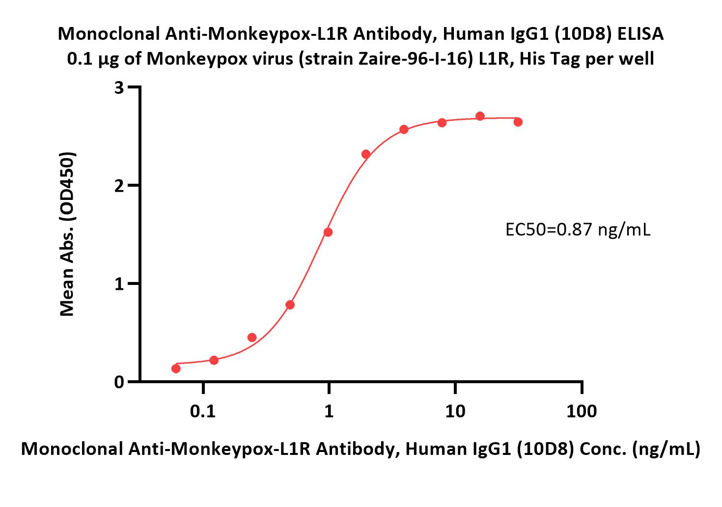  L1R (MPXV) ELISA