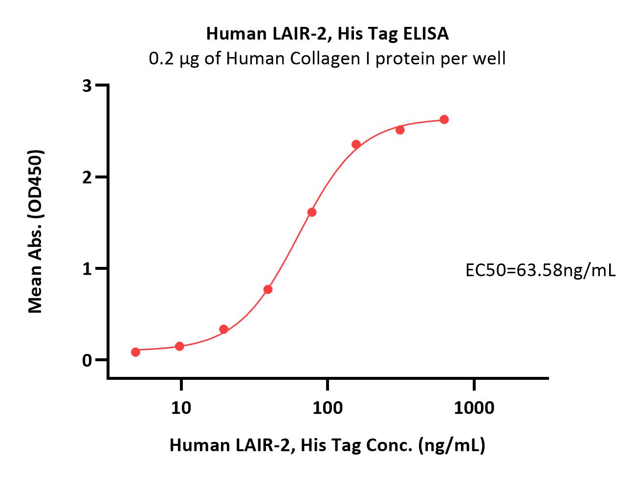  LAIR-2 ELISA