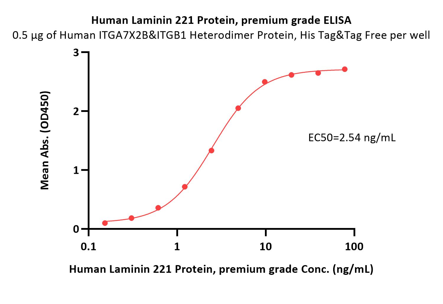  Laminin 221 ELISA