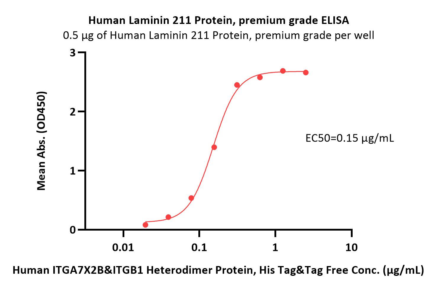  Laminin 211 ELISA