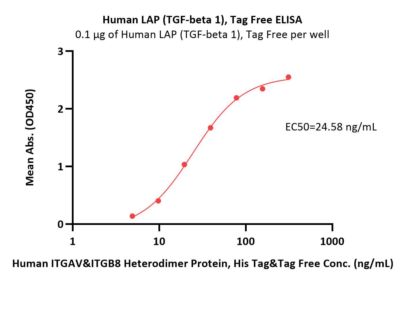 Human LAP (TGF-beta 1), Tag FreeHuman LAP (TGF-beta 1), Tag Free (Cat. No. LAP-H5213) ELISA bioactivity