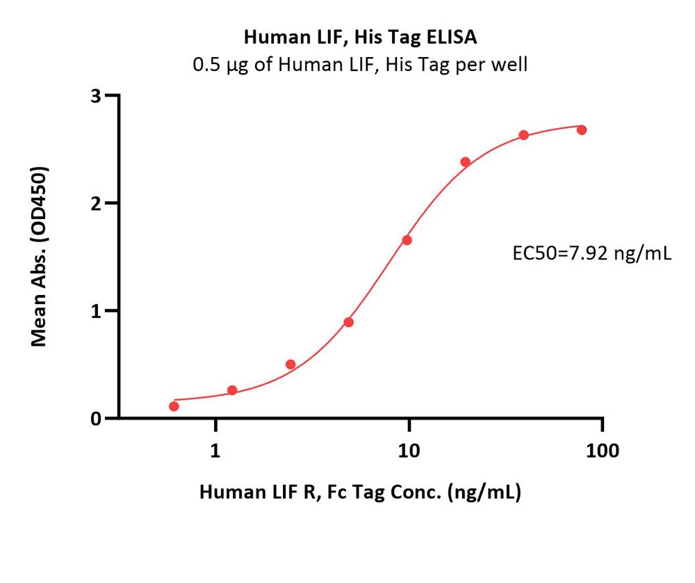  LIF ELISA