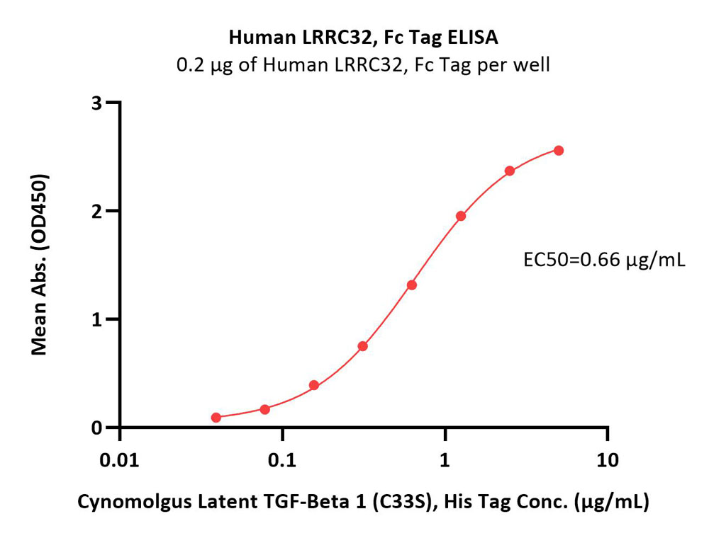  LRRC32 ELISA