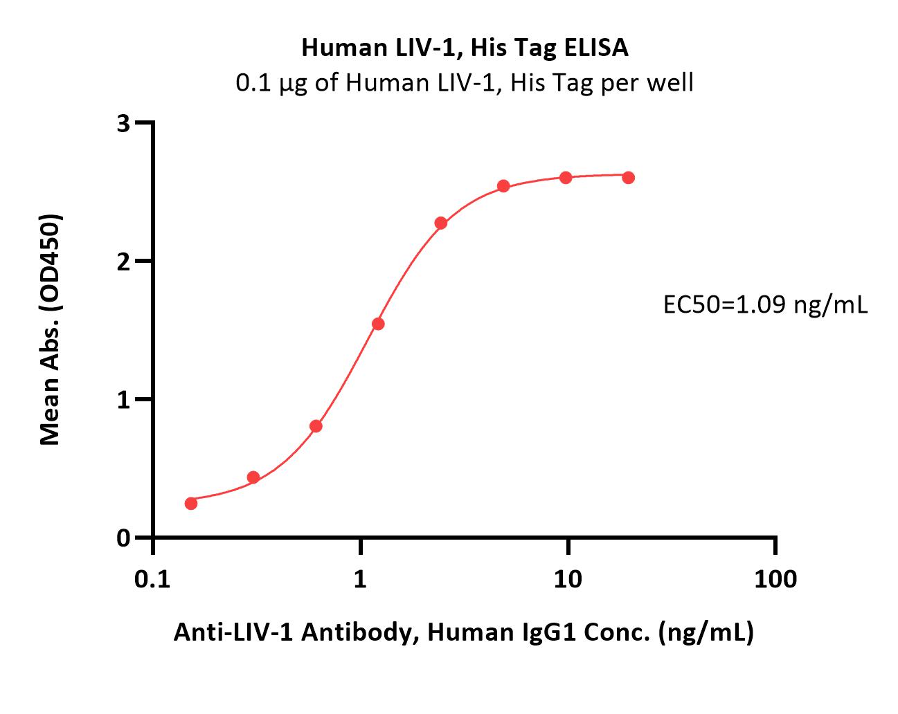 Human LIV-1, His TagHuman LIV-1, His Tag (Cat. No. LV1-H5223) ELISA bioactivity