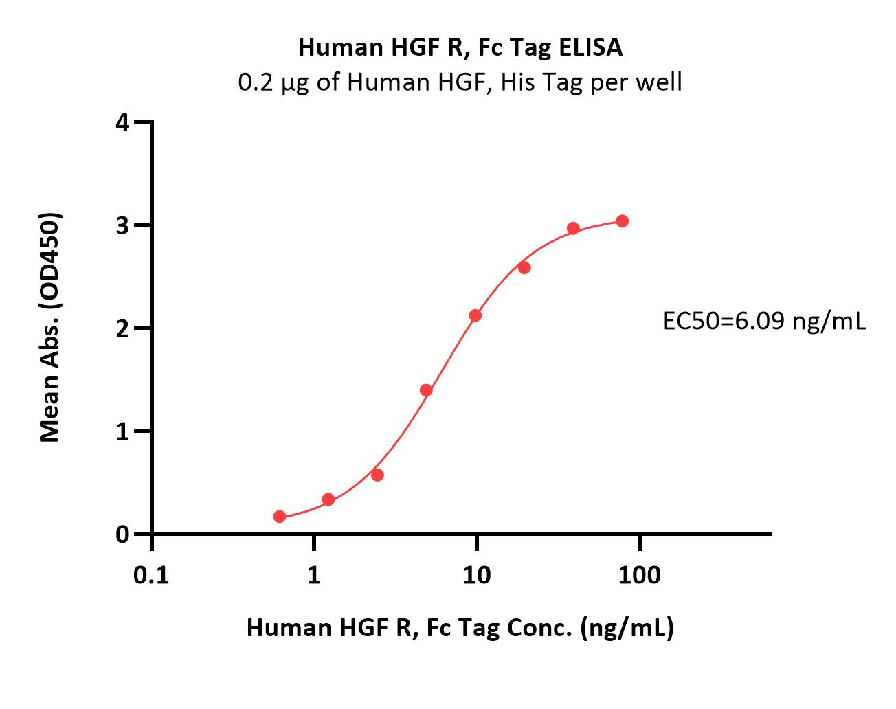  HGF R ELISA