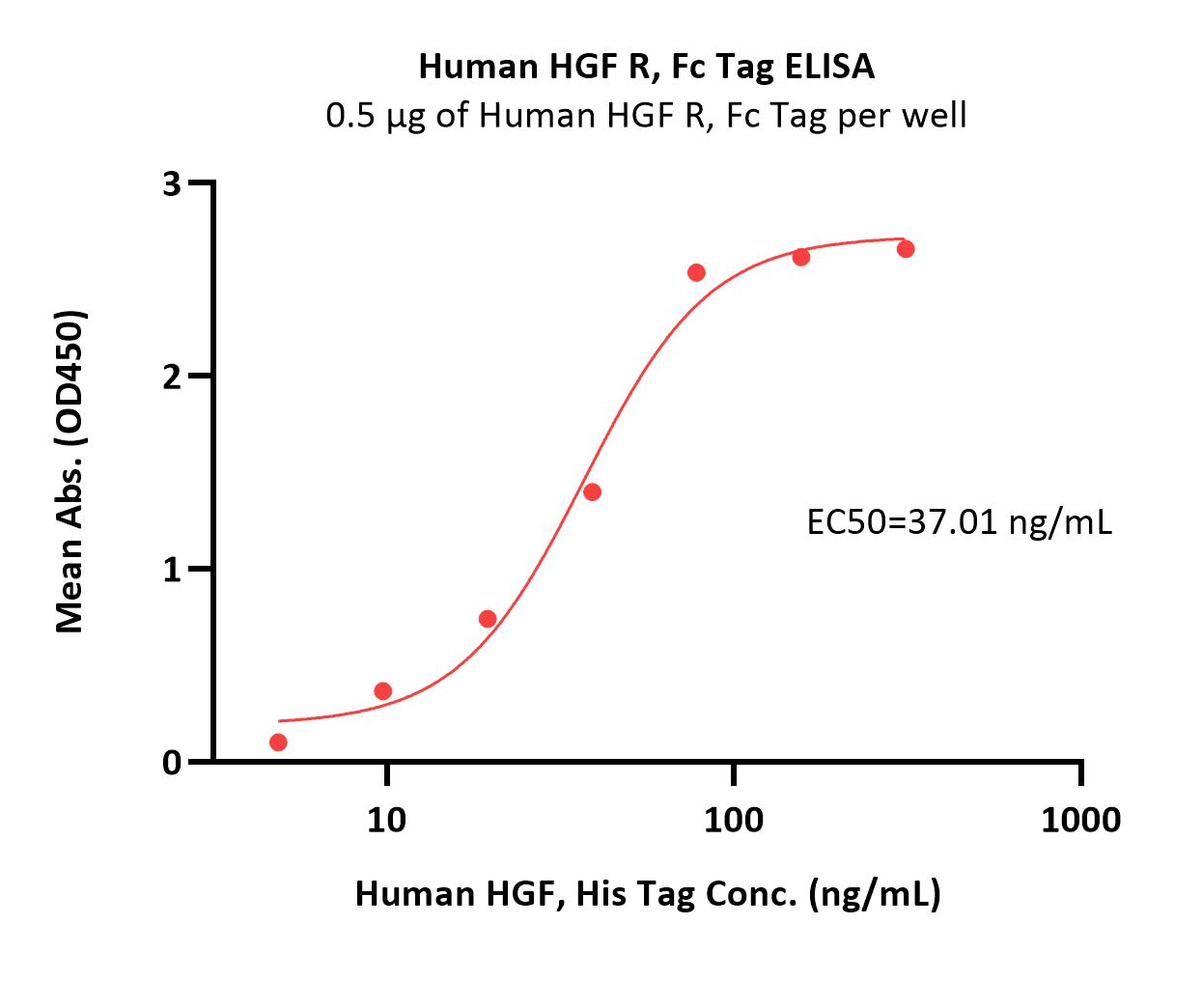  HGF R ELISA