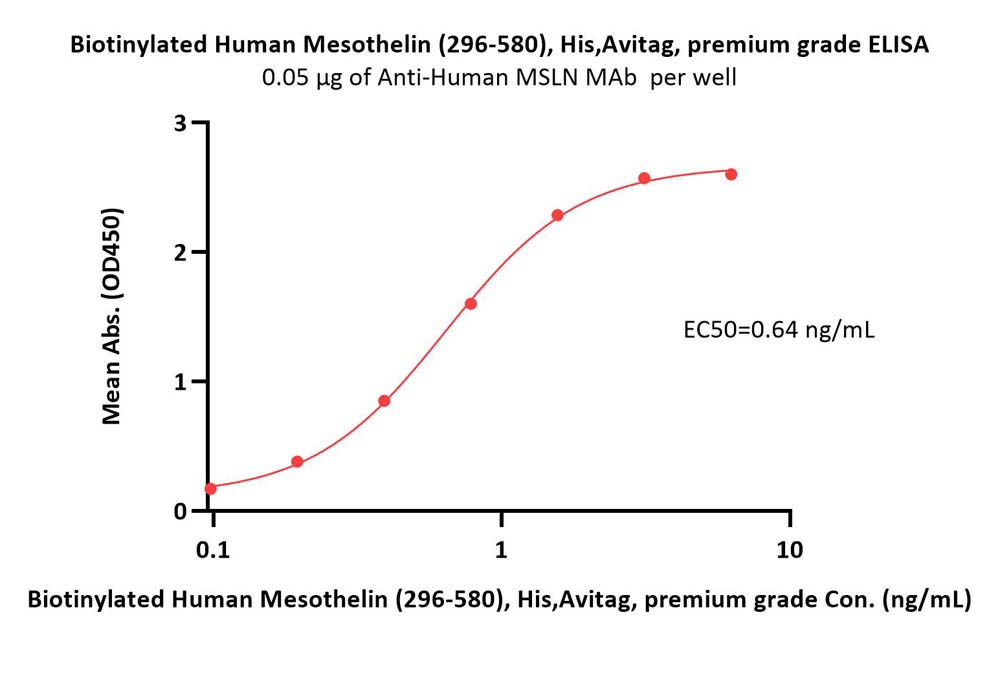  Mesothelin ELISA