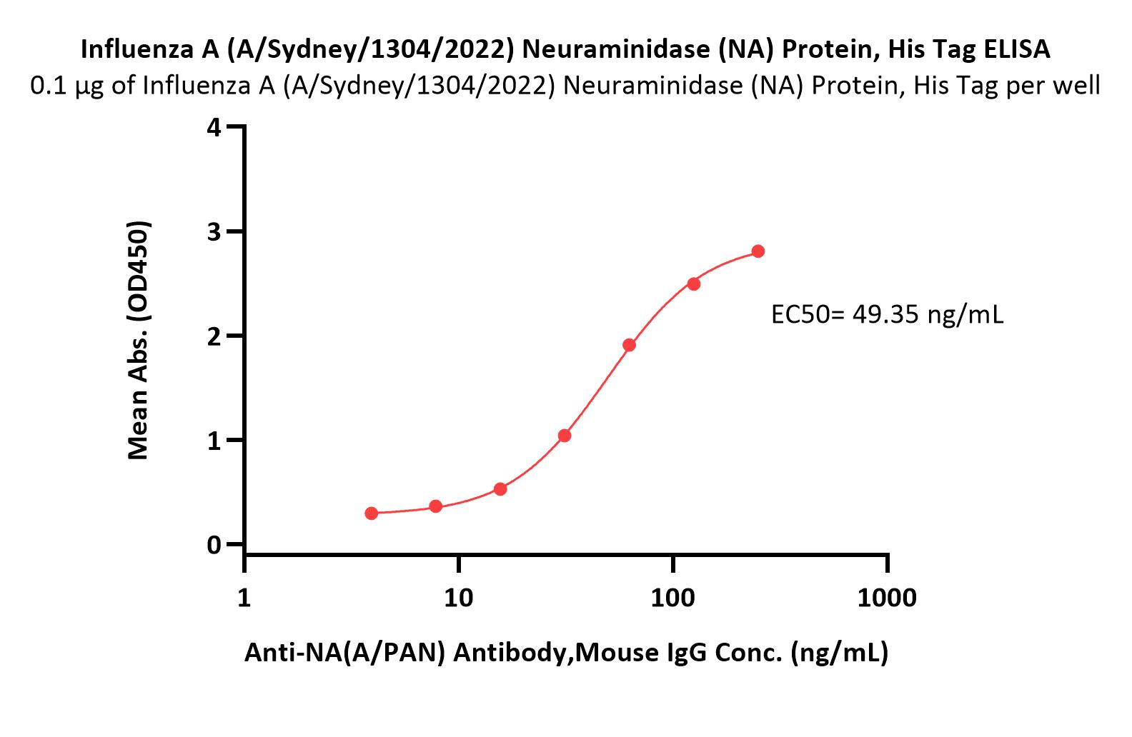  Neuraminidase/NA (Influenza Virus) ELISA