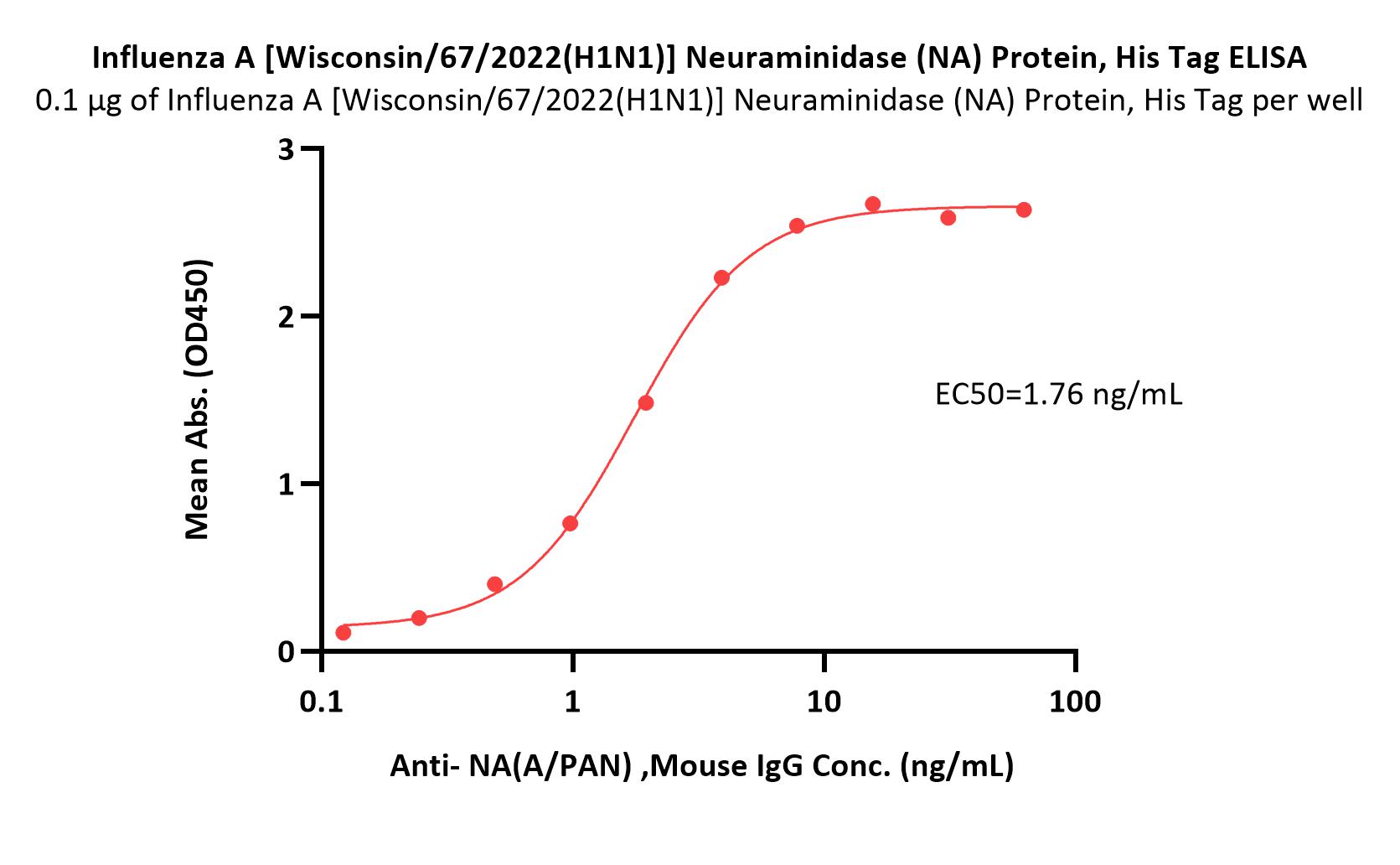  Neuraminidase/NA (Influenza Virus) ELISA