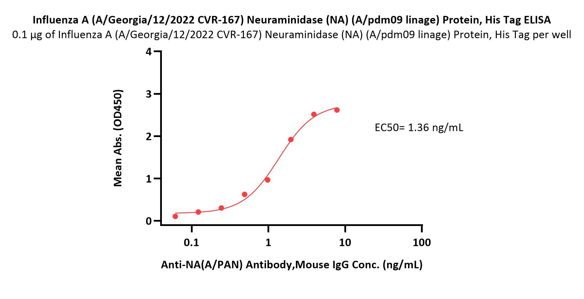  Neuraminidase (NA) ELISA