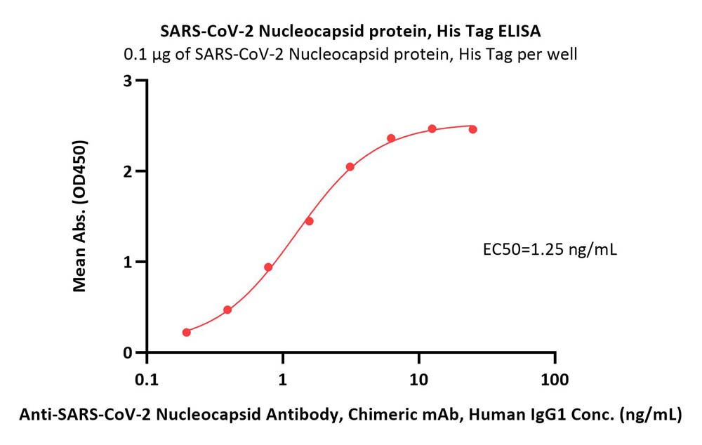  Nucleocapsid protein ELISA