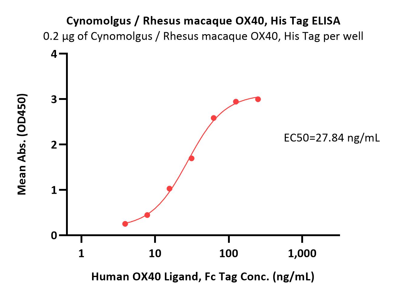  OX40 ELISA