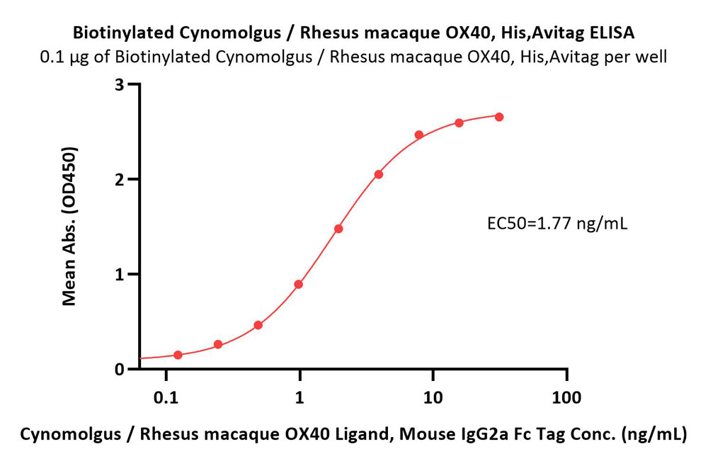  OX40 ELISA