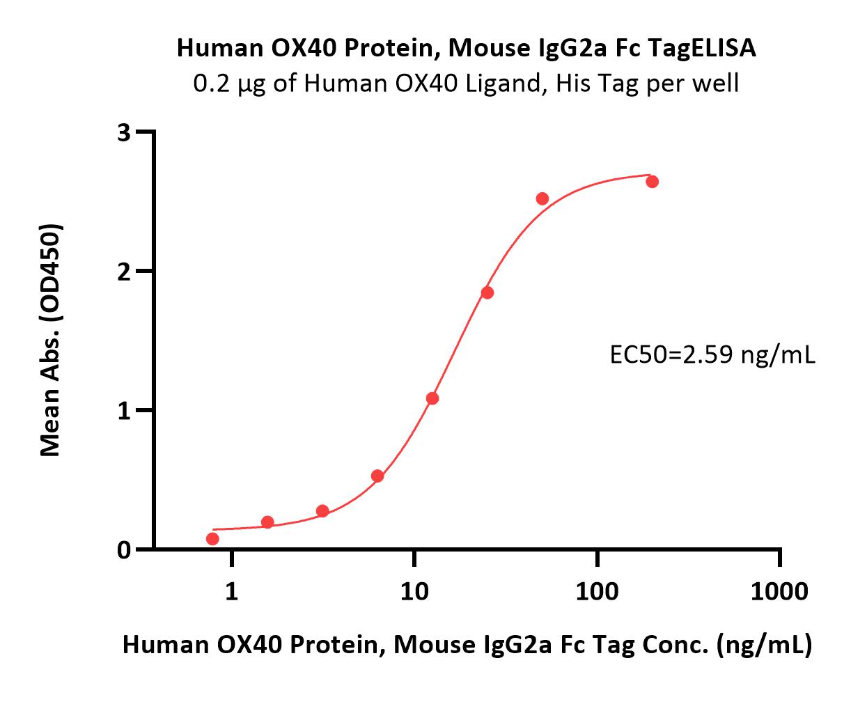  OX40 ELISA