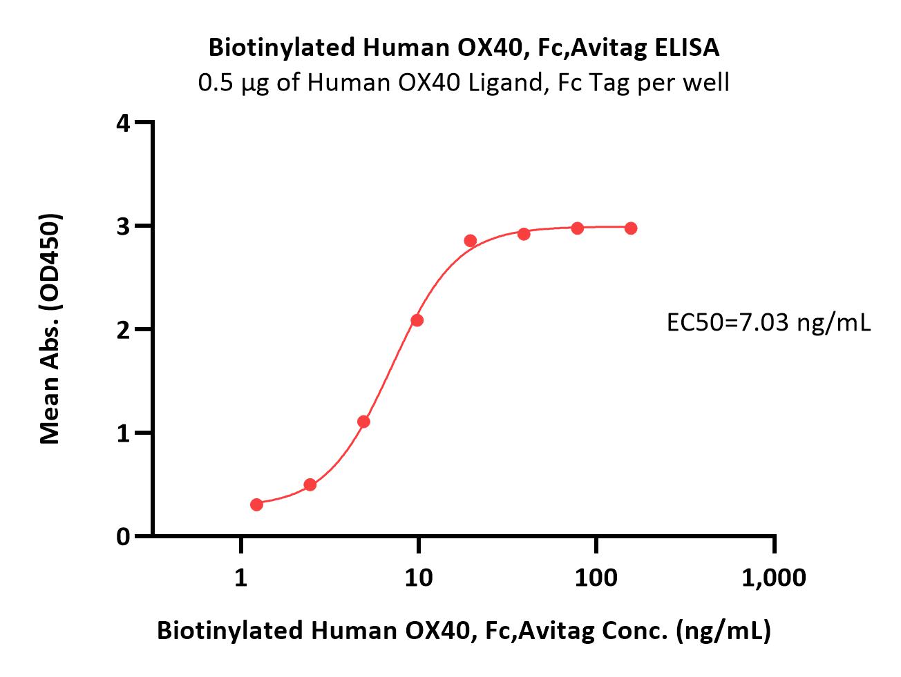  OX40 ELISA