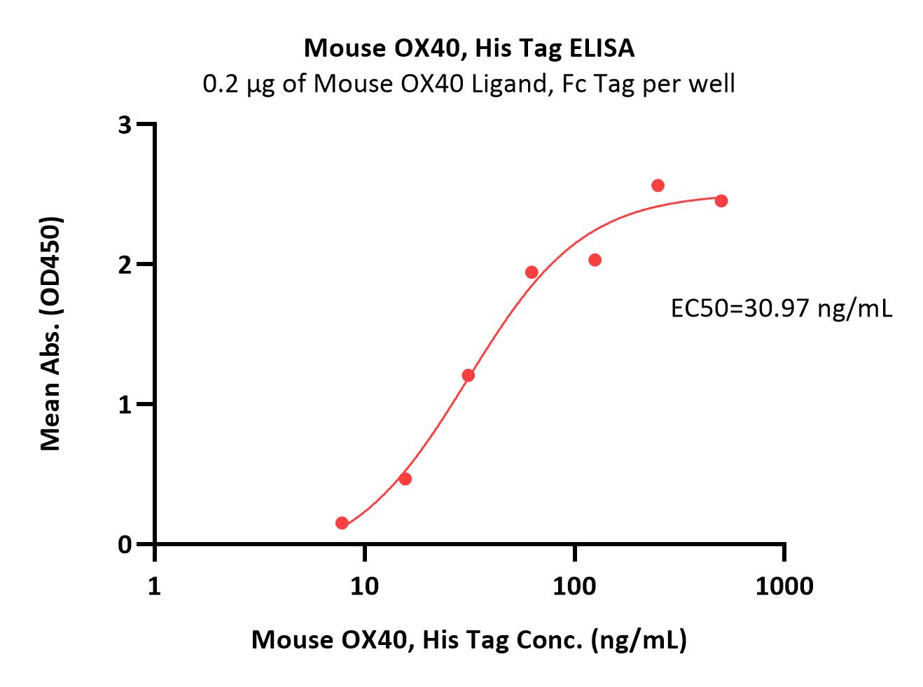  OX40 ELISA