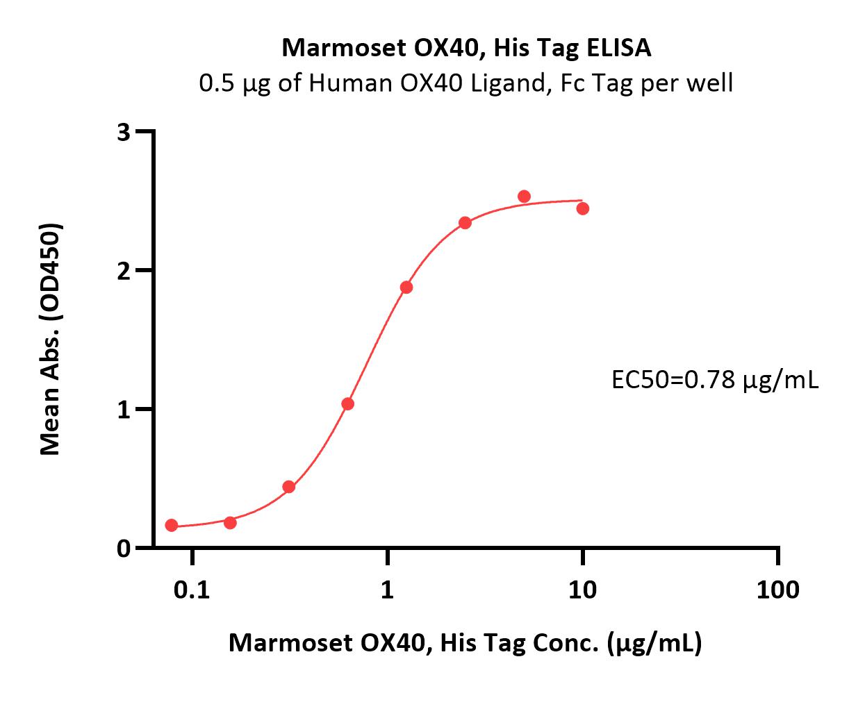  OX40 ELISA