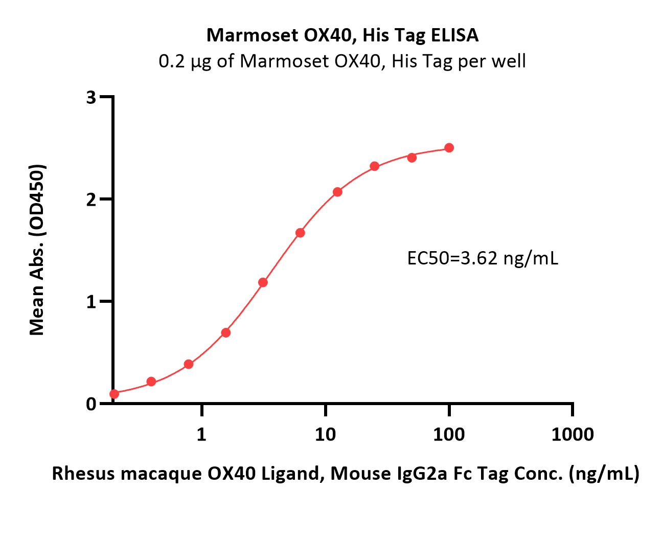  OX40 ELISA