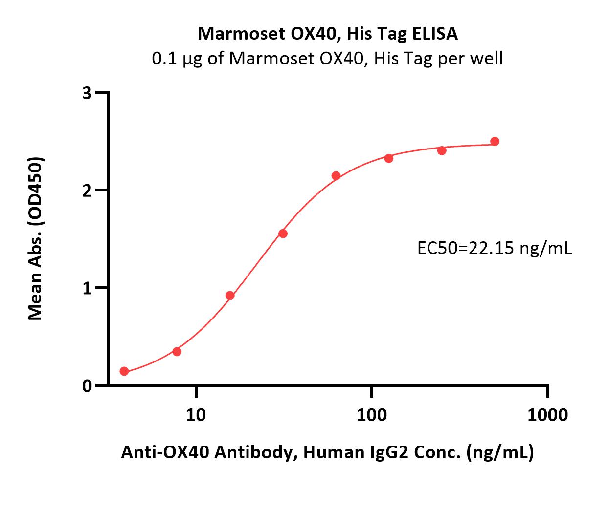  OX40 ELISA