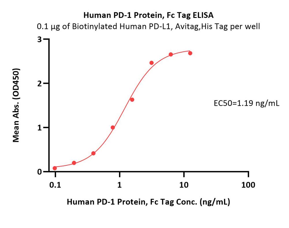  PD-1 ELISA