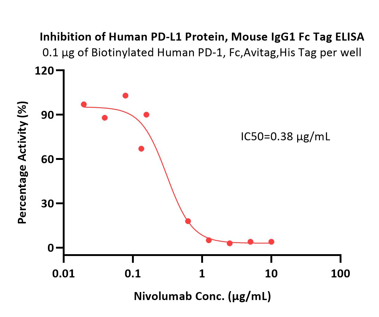  PD-L1 ELISA