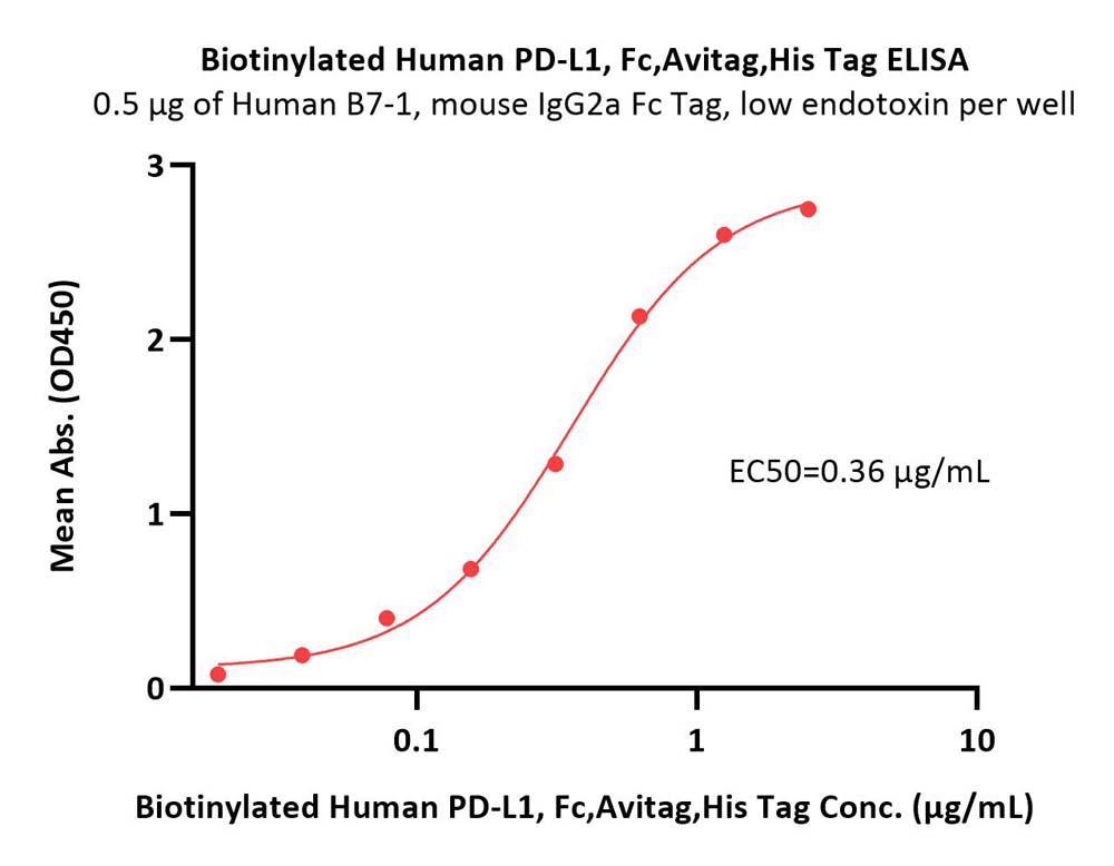  PD-L1 ELISA