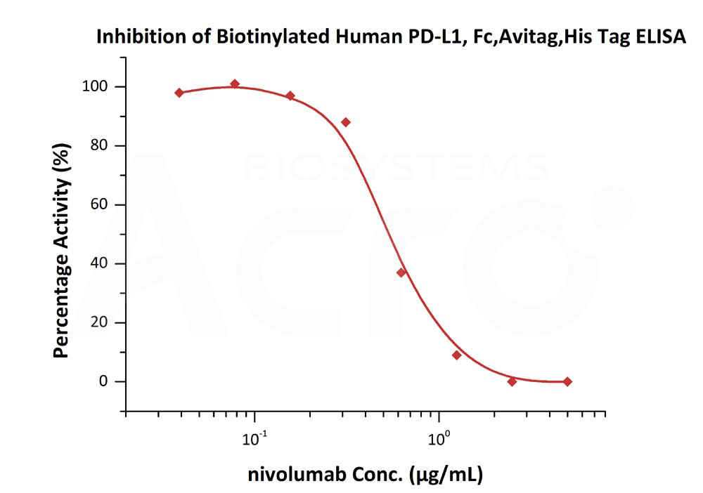  PD-L1 ELISA