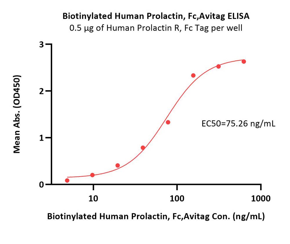  Prolactin ELISA