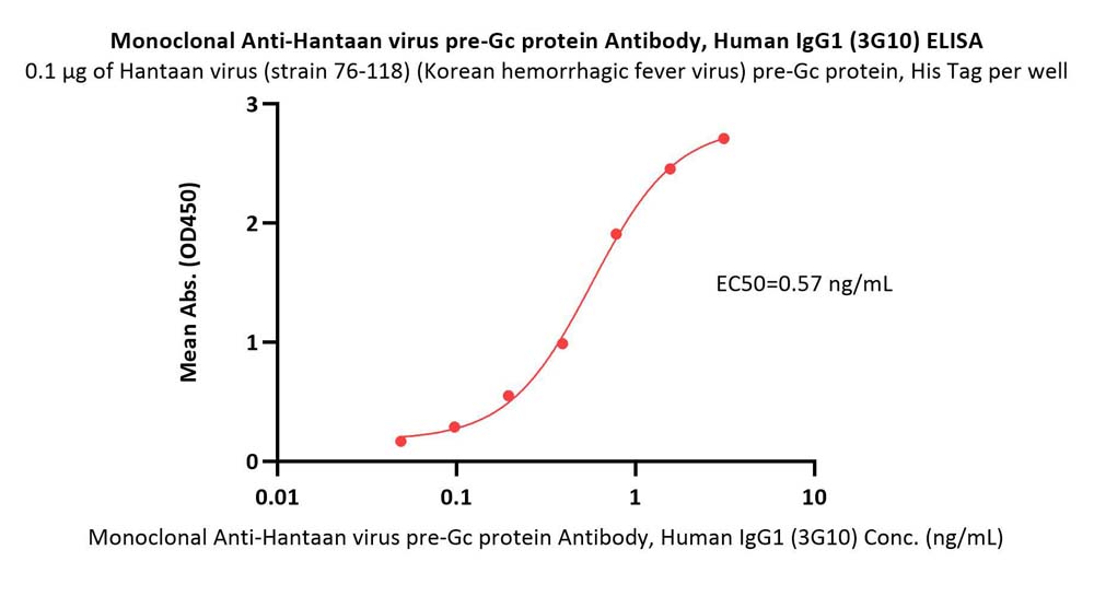  pre-Gc protein ELISA