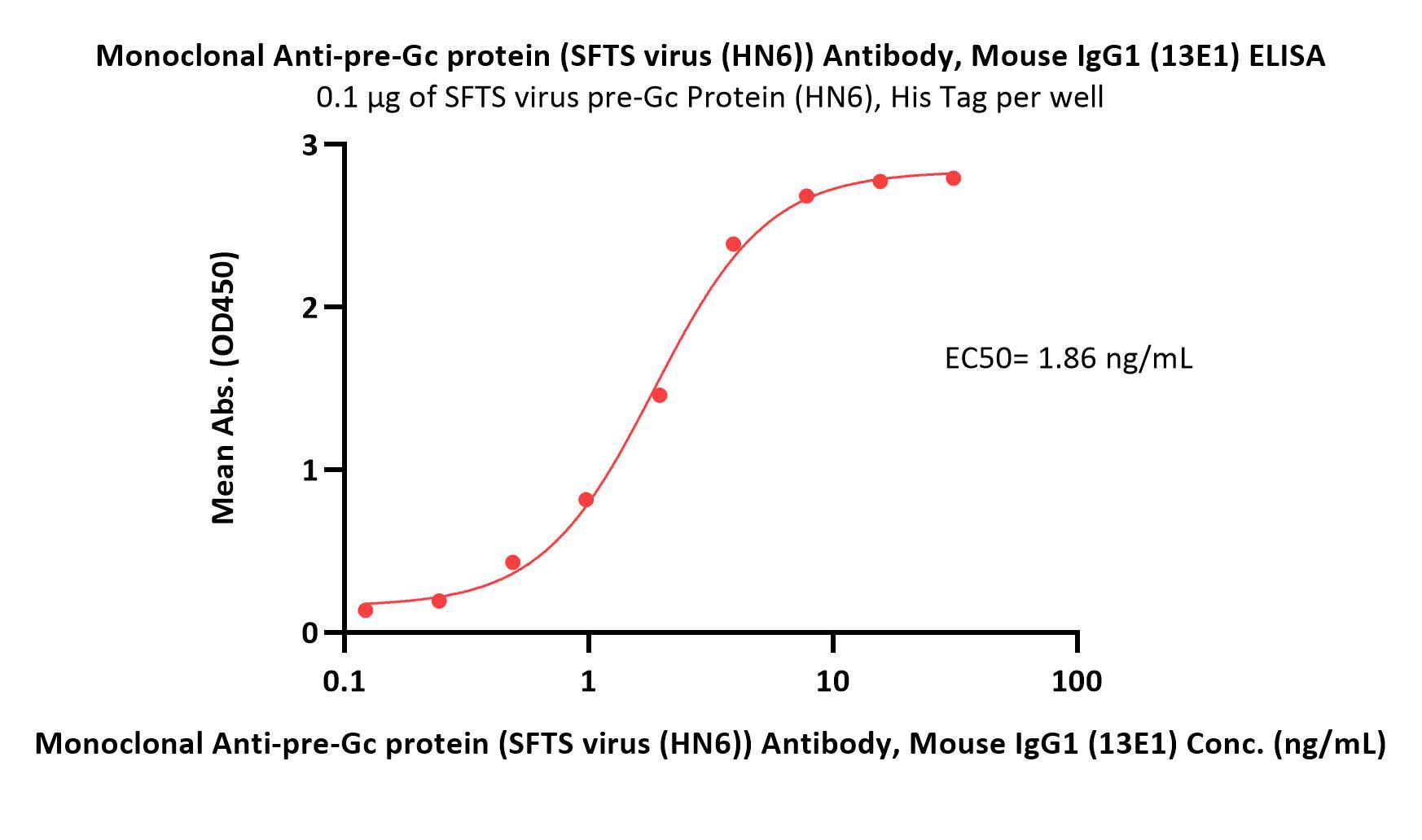  Glycoprotein C/Gc protein (SFTSV) ELISA