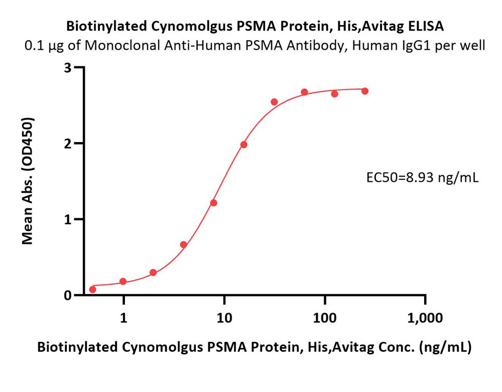  PSMA ELISA