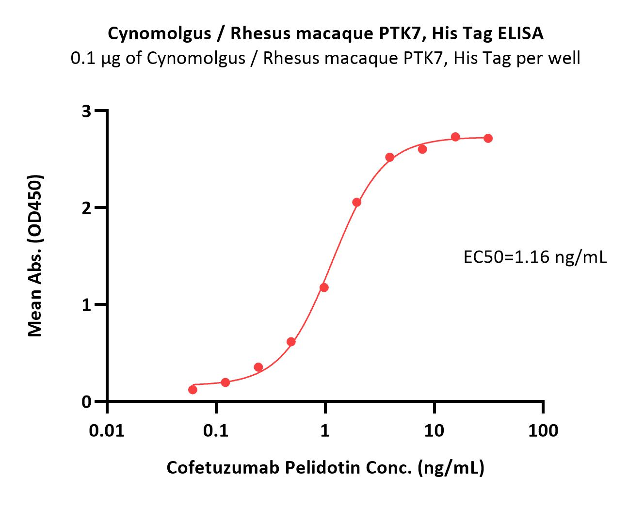  PTK7 ELISA