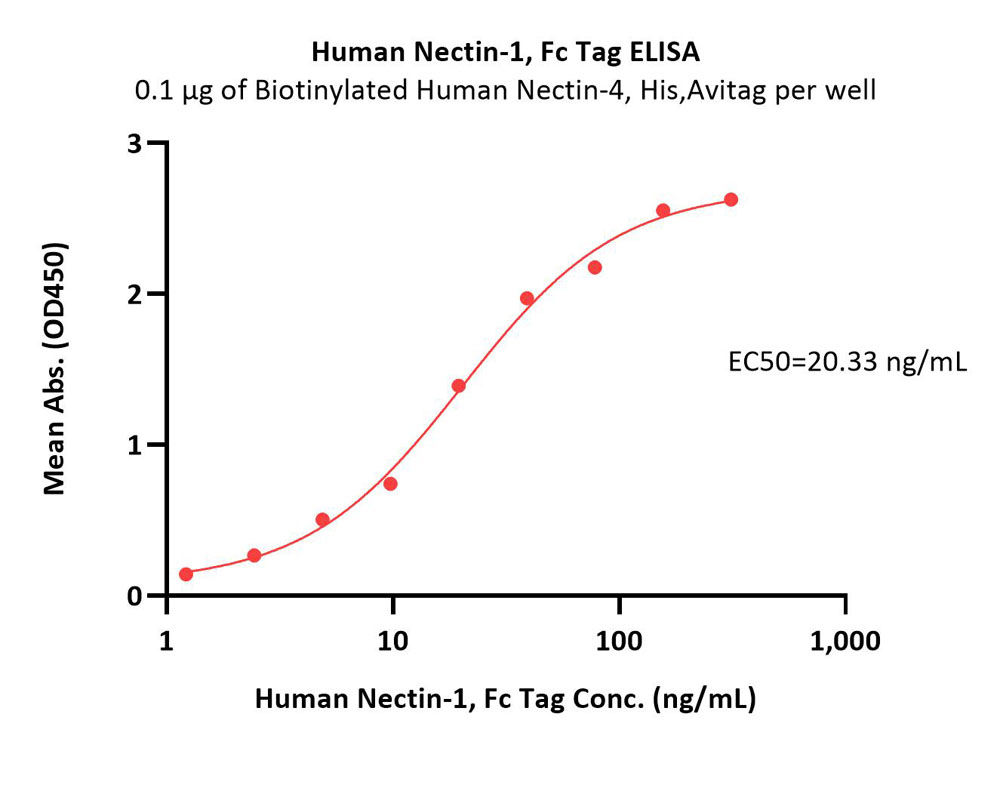  Nectin-1 ELISA