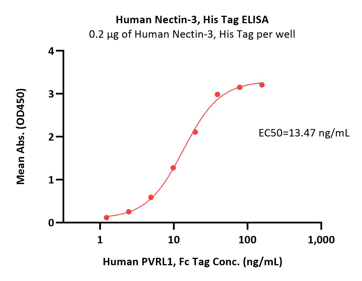  Nectin-3 ELISA