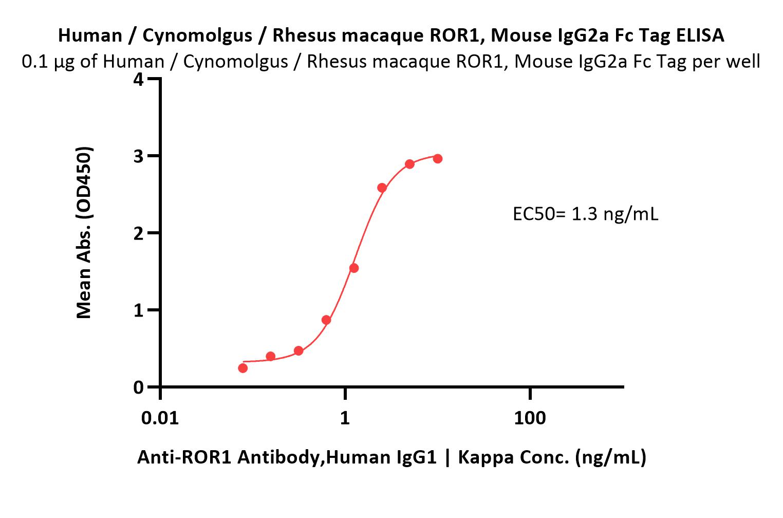  ROR1 ELISA