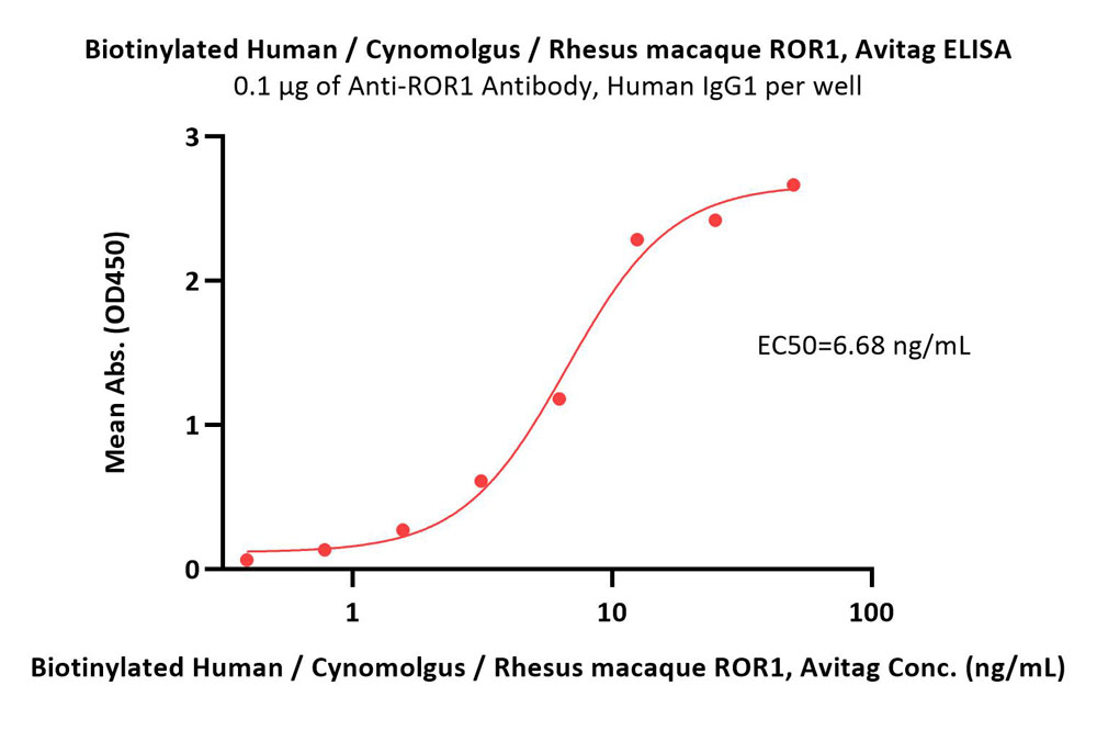  ROR1 ELISA