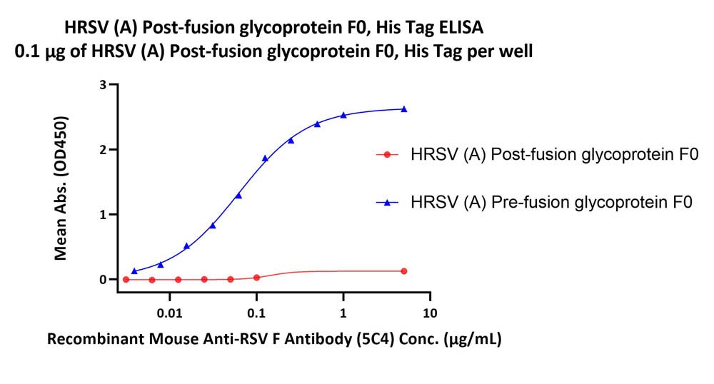  Postfusion glycoprotein F0/post-F protein (RSV) ELISA