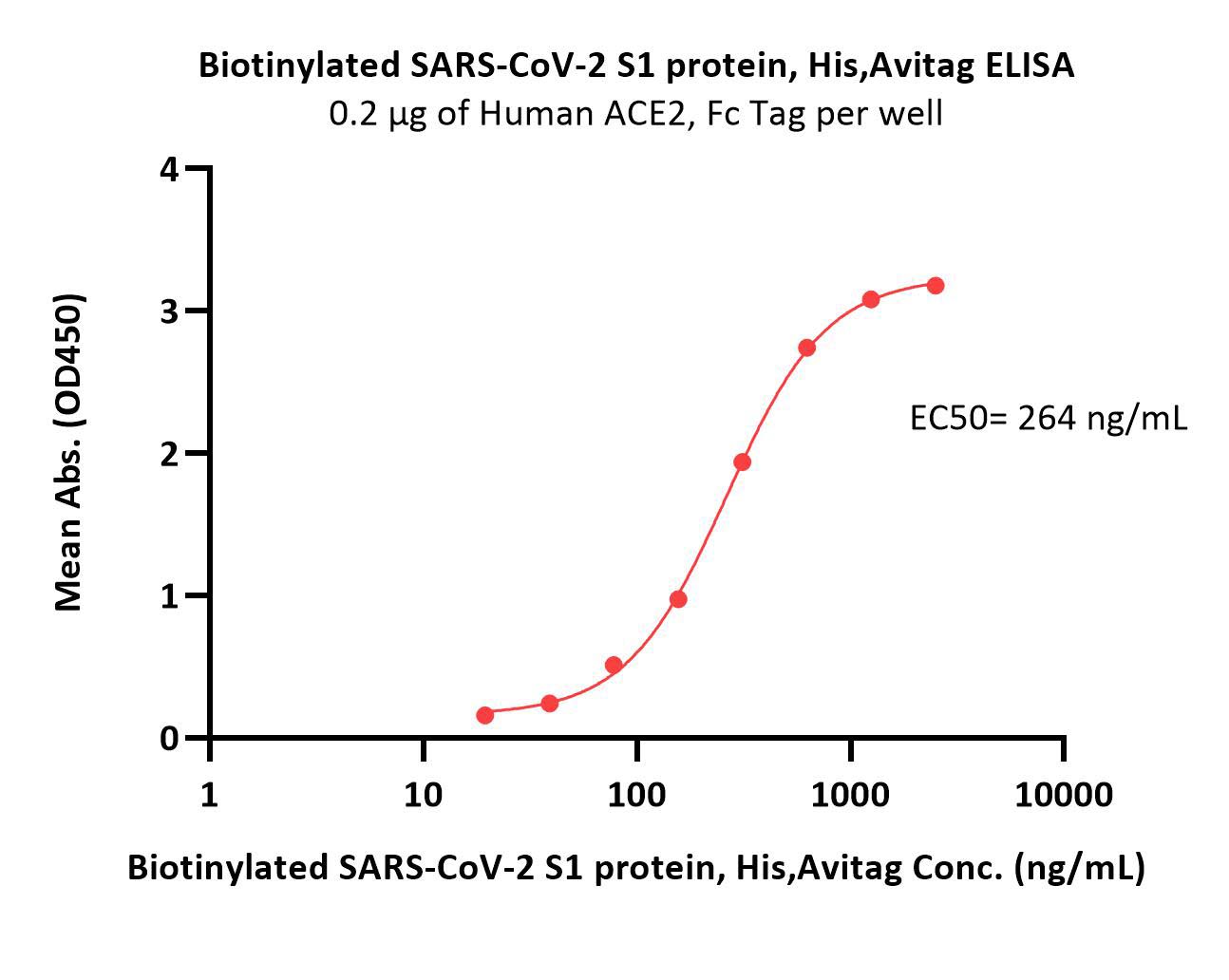 Biotinylated SARS-CoV-2 S1 protein, His,AvitagBiotinylated SARS-CoV-2 S1 protein, His,Avitag (Cat. No. S1N-C82E9) ELISA bioactivity