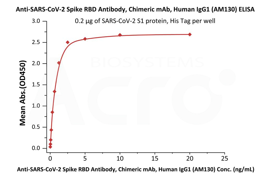  Spike RBD ELISA