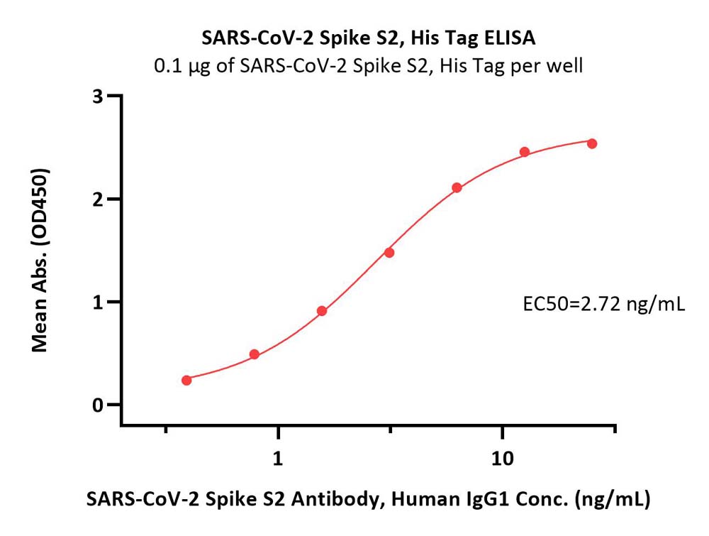  Spike S2 ELISA