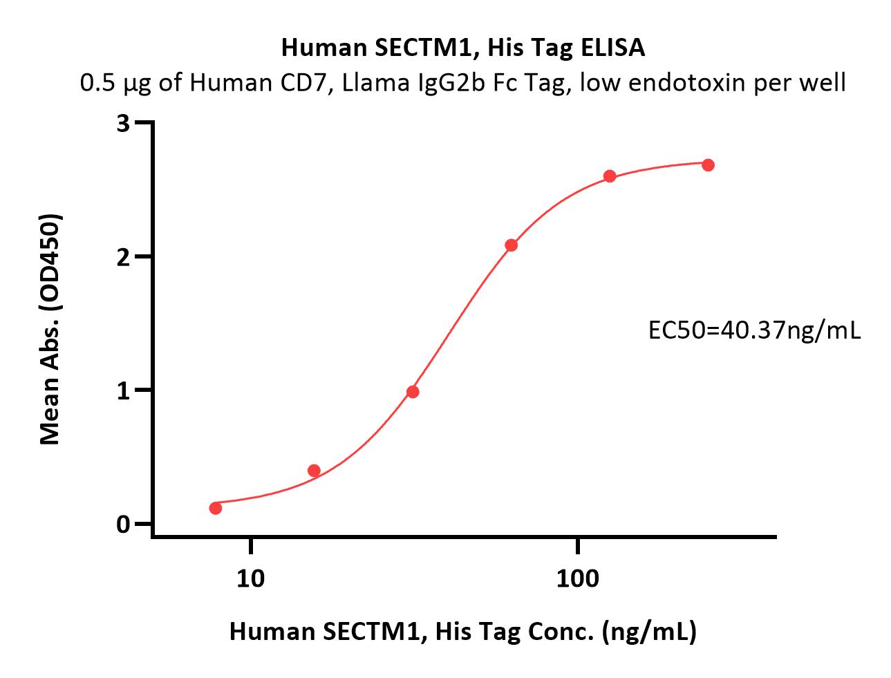  SECTM1 ELISA