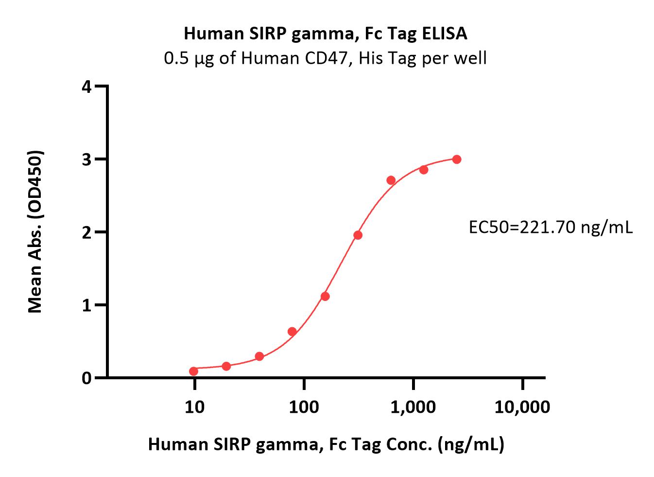  SIRP gamma ELISA